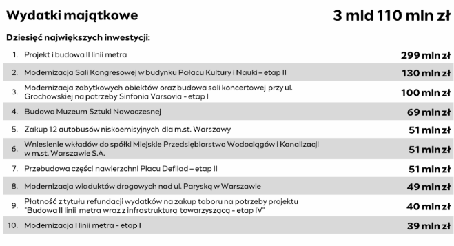 Budżet miasta Warszawa na rok 2025