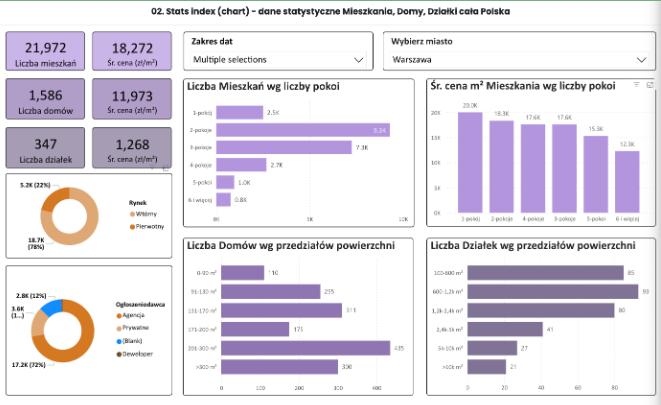 Dashboard analityczny rynku pierwotnego i wtórnego w Warszawie. Ceny, podaż, typy nieruchomości
