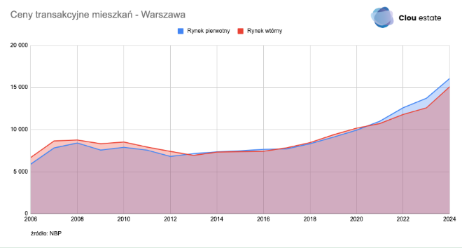 Wykres średnich cen transakcyjnych w Warszawie na rynku wtórnym i pierwotnym